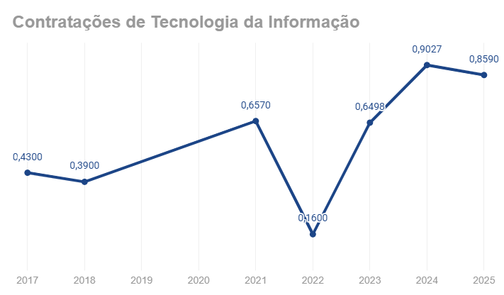  Indicador Contratações de Tecnologia da Informação