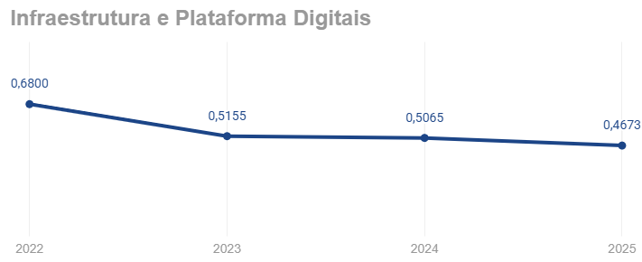  Indicador Infraestrutura e Plataformas Digitais