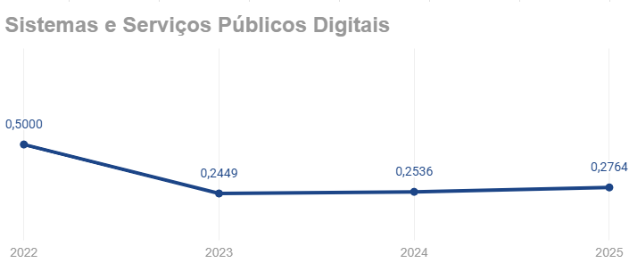  Indicador Sistemas e Serviços Públicos Digitais